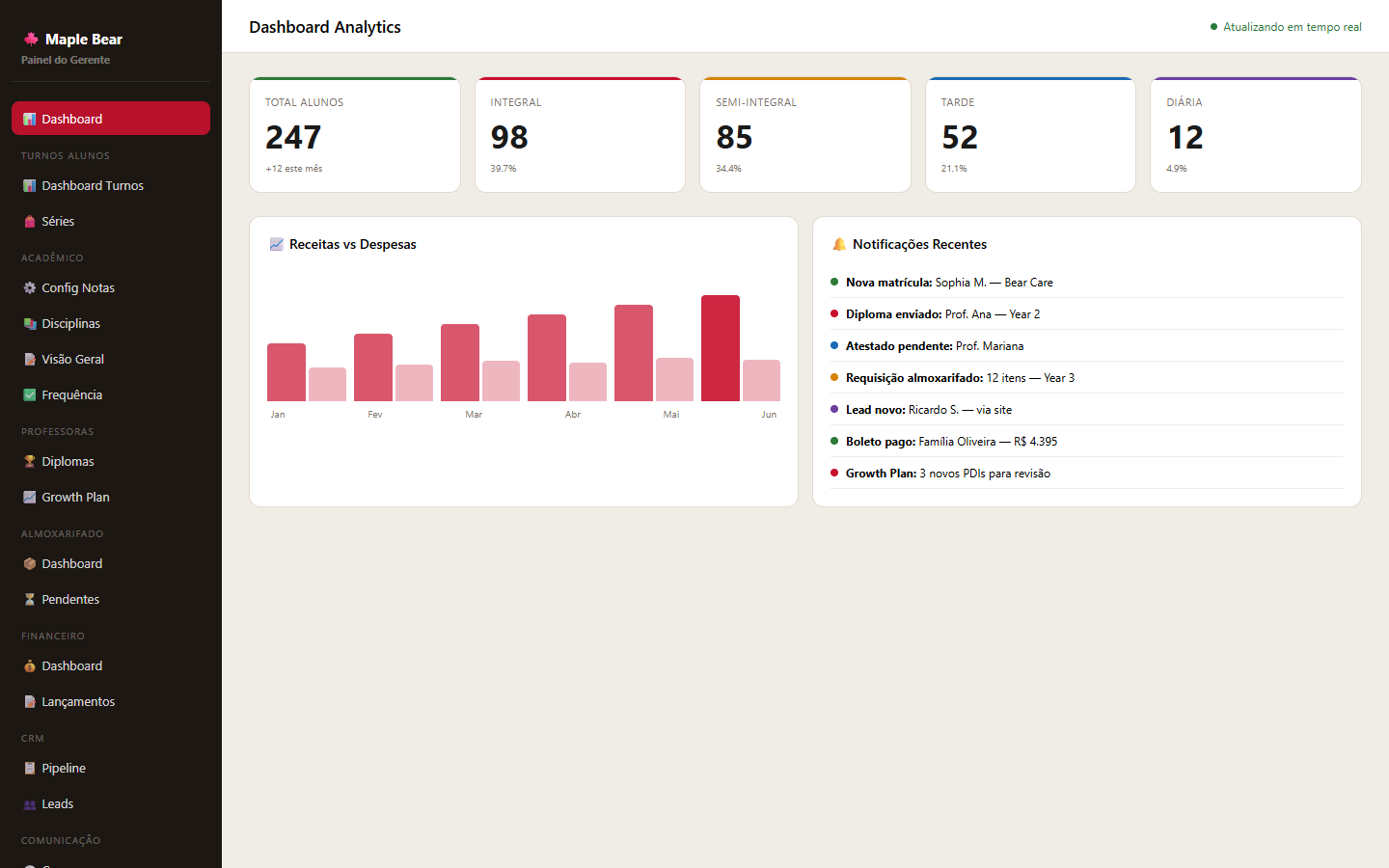 Dashboard do Lumied — Painel do Gerente
